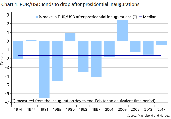 % Move in EUR/USD After U.S. Presidential Inaugurations