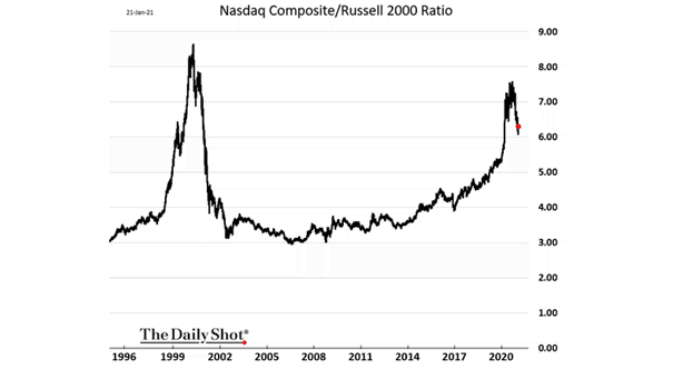 Nasdaq Composite/Russell 2000 Ratio