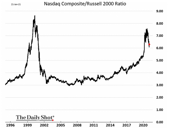 Nasdaq Composite/Russell 2000 Ratio