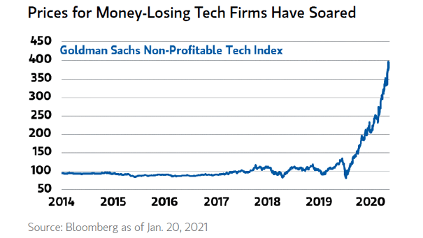 Non-Profitable U.S. Tech Companies