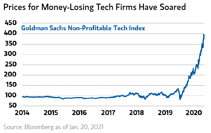 Non-Profitable U.S. Tech Companies