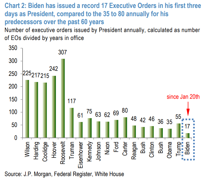 Number of Executive Orders Issued by President Annually
