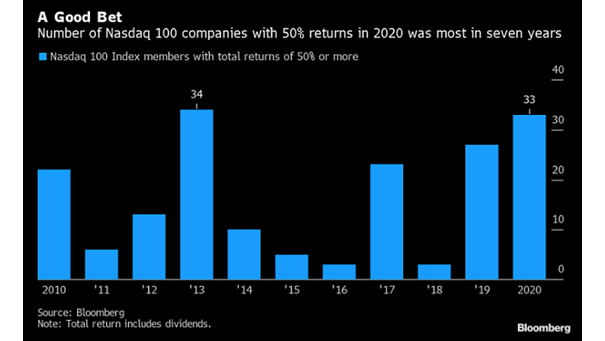 Number of Nasdaq 100 Companies with 50% Returns Since 2010