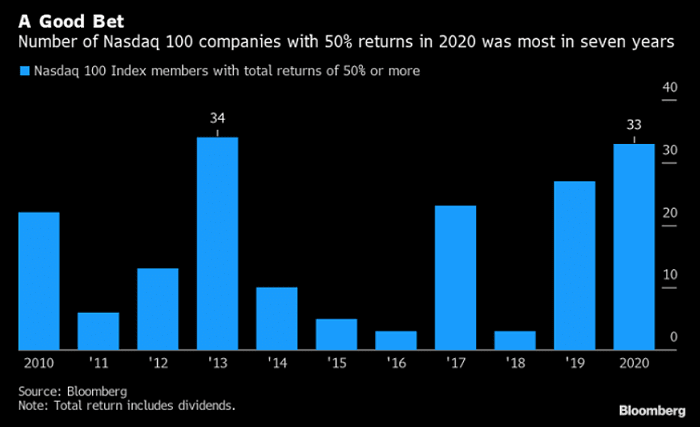 Number of Nasdaq 100 Companies with 50% Returns Since 2010