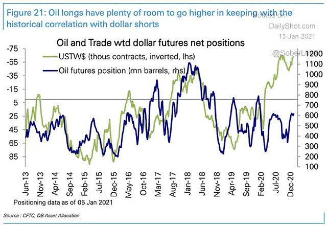 Oil and Trade Weighted Dollar Futures Net Positions