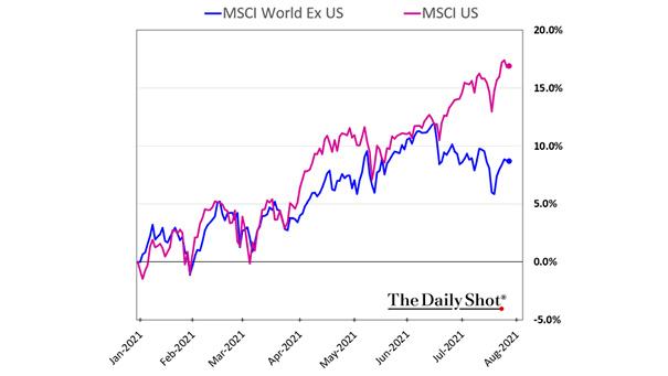 Performance - MSCI World Ex-U.S. and MSCI U.S.