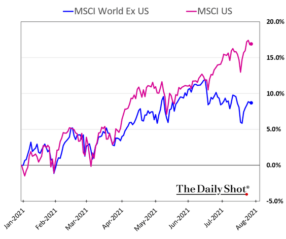 Performance - MSCI World Ex-U.S. and MSCI U.S.