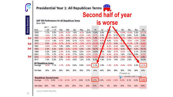 S&P 500 Performance for All Republican Terms