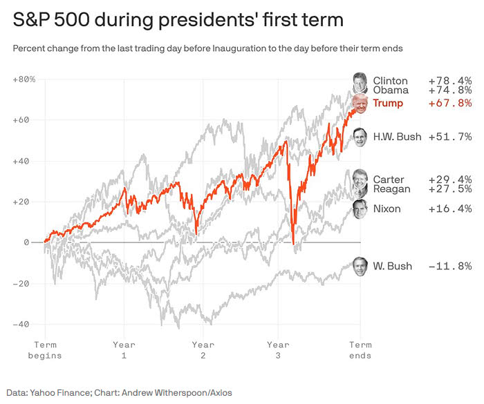 Performance - S&P 500 During Presidents' First Term