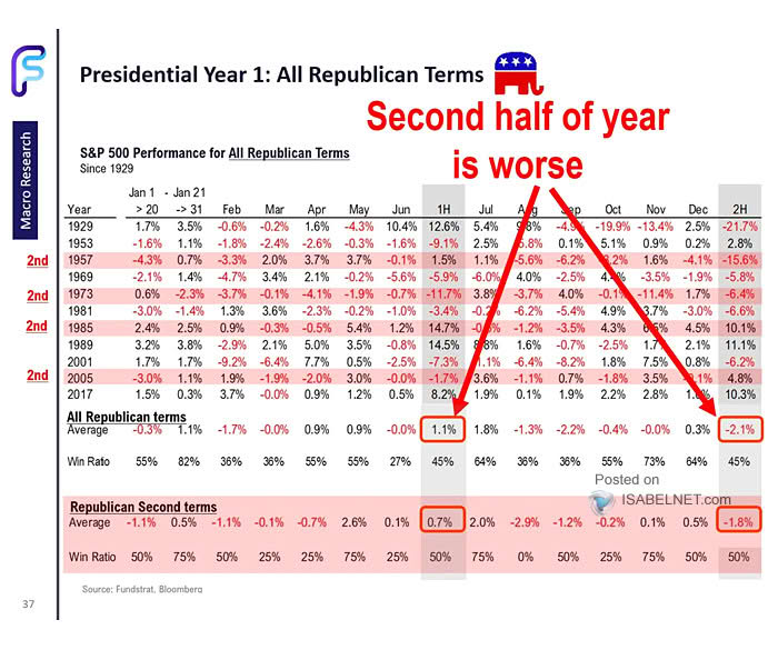 S&P 500 Performance for All Republican Terms