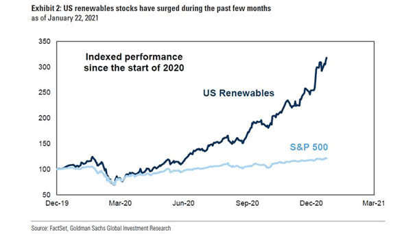 Performance - U.S. Renewables Stocks and S&P 500