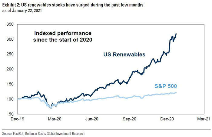 Performance - U.S. Renewables Stocks and S&P 500