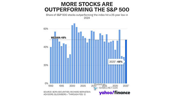 Performance - % of S&P 500 Stocks Outperforming the Benchmark by Year