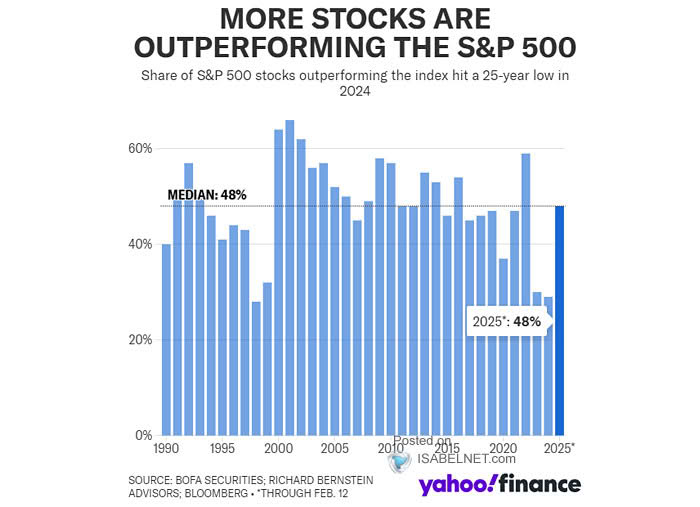 Performance - % of S&P 500 Stocks Outperforming the Benchmark by Year