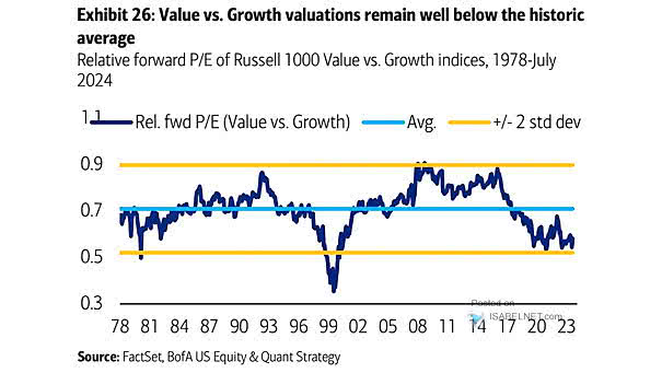 Relative Forward P/E of Russell 1000 Value vs. Growth Indices