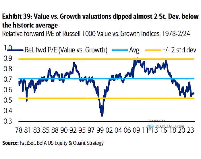 Relative Forward P/E of Russell 1000 Value vs. Growth Indices