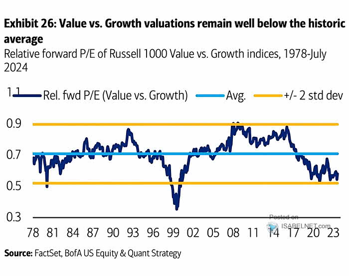 Relative Forward P/E of Russell 1000 Value vs. Growth Indices