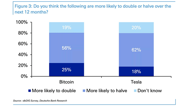 Returns - Bitcoin and Tesla