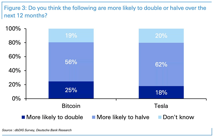 Returns - Bitcoin and Tesla