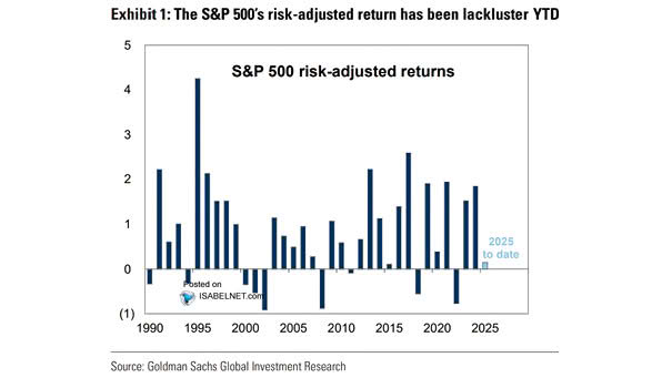 S&P 500 Risk-Adjusted Returns