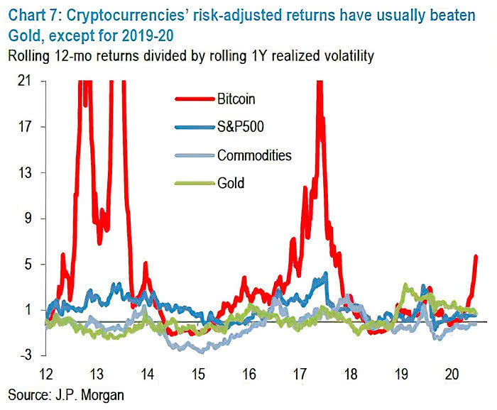 Risk-Adjusted Returns - Bitcoin, S&P 500, Commodities and Gold