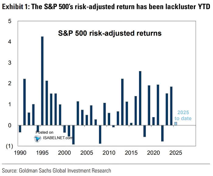 Risk-Adjusted Returns - Bitcoin, S&P 500, Commodities and Gold