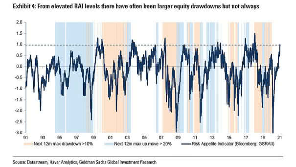 Risk Appetite Indicator Level - Drawdowns and Up Moves