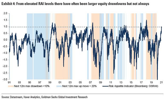 Risk Appetite Indicator Level - Drawdowns and Up Moves