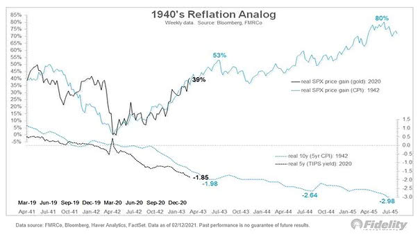 S&P 500 - 1940's Reflation Analog