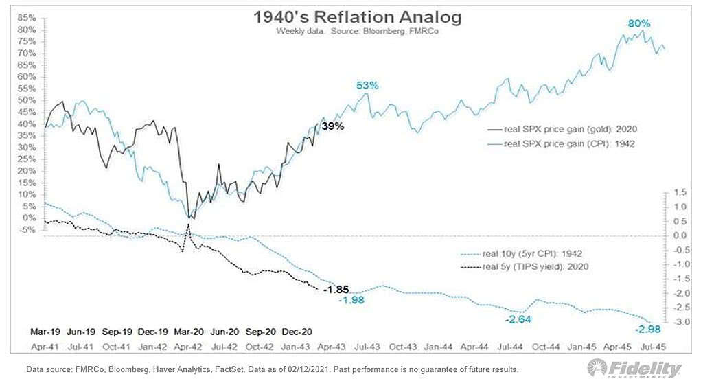 S&P 500 - 1940's Reflation Analog