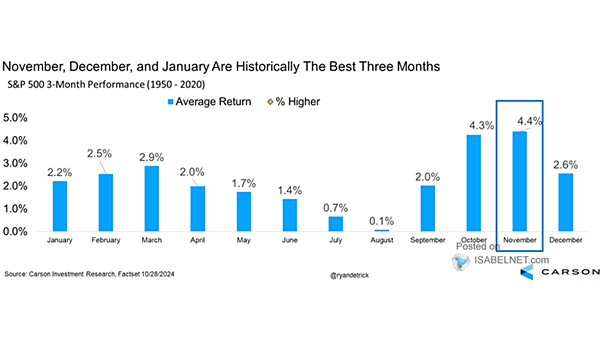 S&P 500 3-Month Seasonality Returns