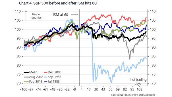 S&P 500 Before and After ISM Hits 60