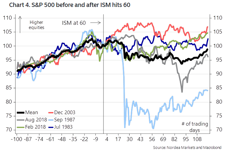 S&P 500 Before and After ISM Hits 60