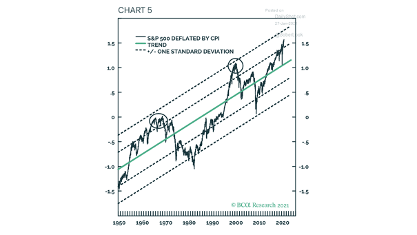 S&P 500 Deflated by CPI and Trend