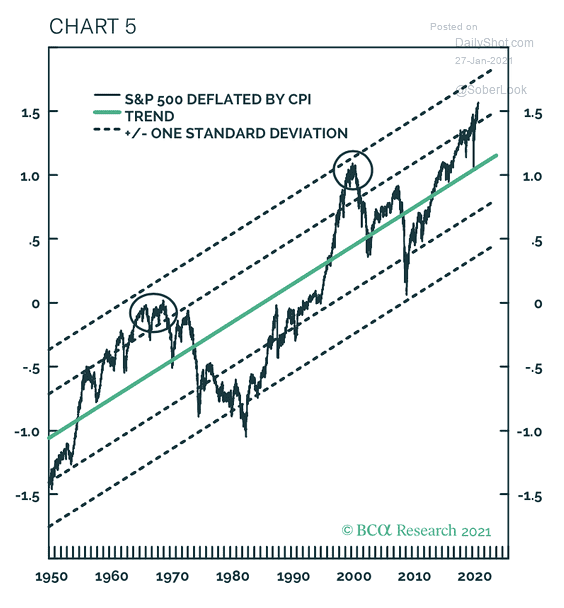 S&P 500 Deflated by CPI and Trend