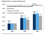Estimated S&P 500 EPS and Y/Y Growth