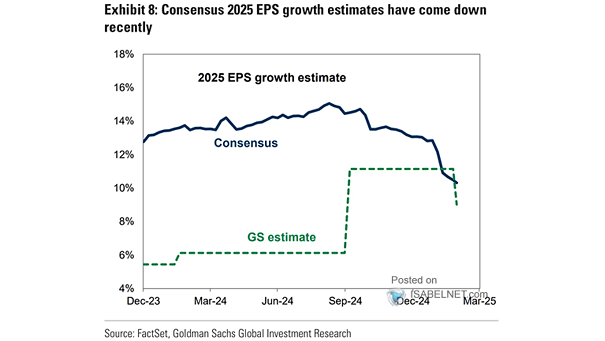 S&P 500 EPS Growth Estimates