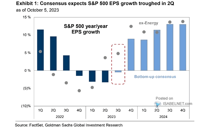 S&P 500 EPS Growth Estimates