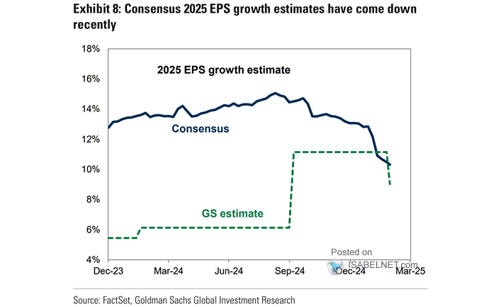 S&P 500 EPS Growth Estimates