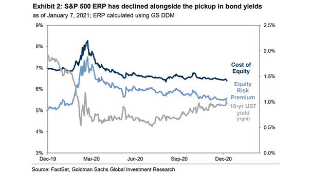 S&P 500 Equity Risk Premium (ERP)