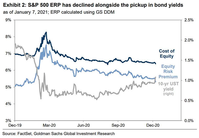 S&P 500 Equity Risk Premium (ERP)