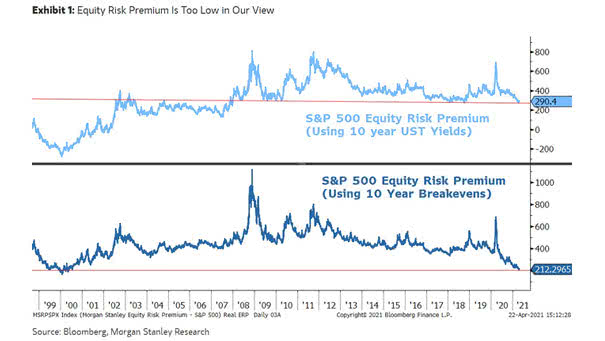 S&P 500 Equity Risk Premium (Using Breakevens)