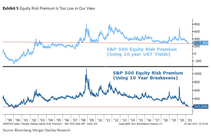 S&P 500 Equity Risk Premium (Using Breakevens)