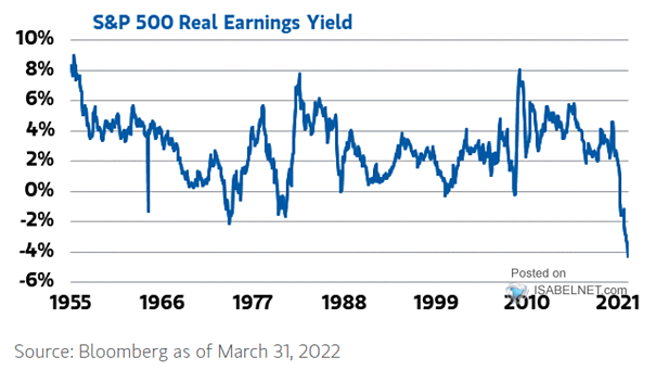 S&P 500 Index Real Earnings Yield
