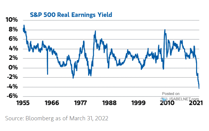 S&P 500 Index Real Earnings Yield