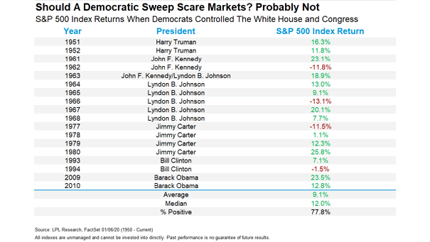 S&P 500 Index Returns When Democrats Controlled the White House and Congress