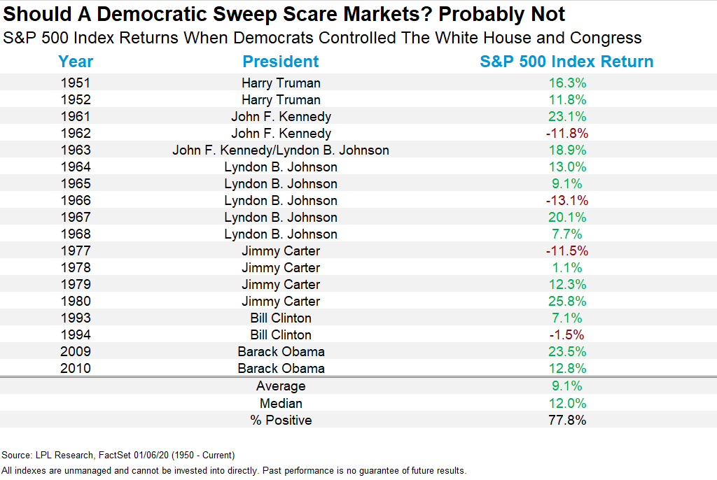 S&P 500 Index Returns When Democrats Controlled the White House and Congress
