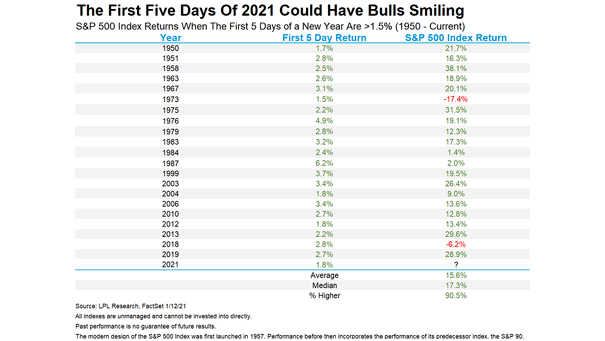 S&P 500 Index Returns When the First 5 Days of a New Year Are More than 1.5%