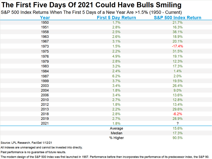 S&P 500 Index Returns When the First 5 Days of a New Year Are More than 1.5%