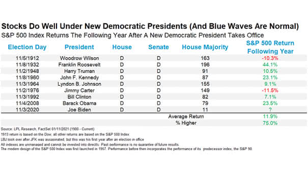 S&P 500 Index Returns the Following Year After a New Democratic President Takes Office